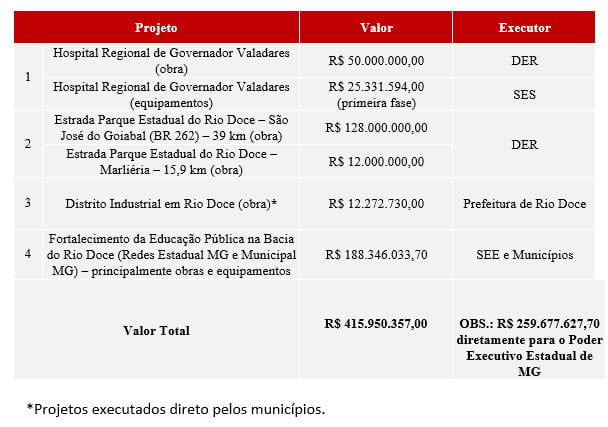 Mais da metade dos recursos serão administrados diretamente pelo Governo de MG. Fonte: Agência Minas