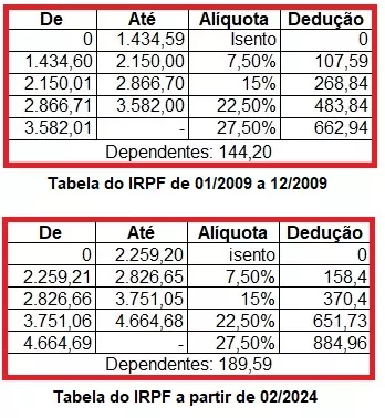 Comparação entre a antiga e a nova tabela do IRPF
