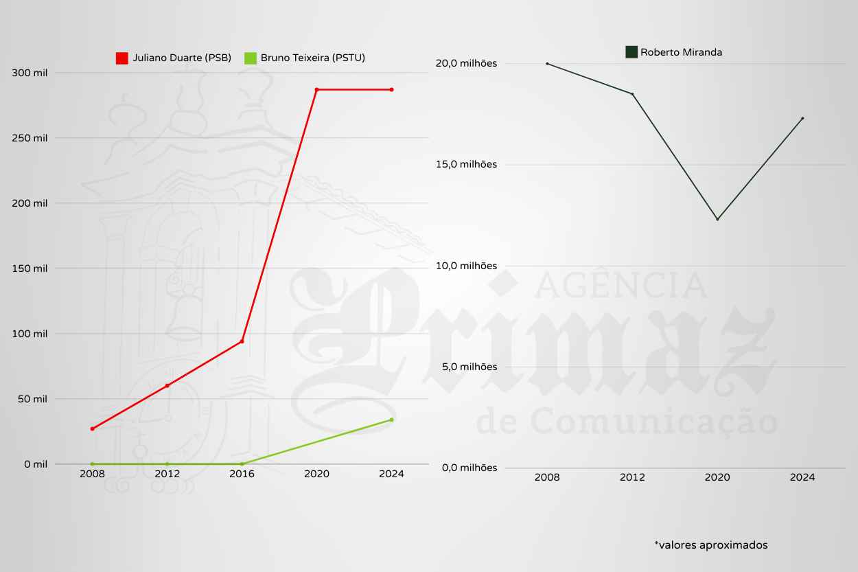 Evolução dos bens declarados ao longo dos anos pelos candidatos a prefeito de Mariana