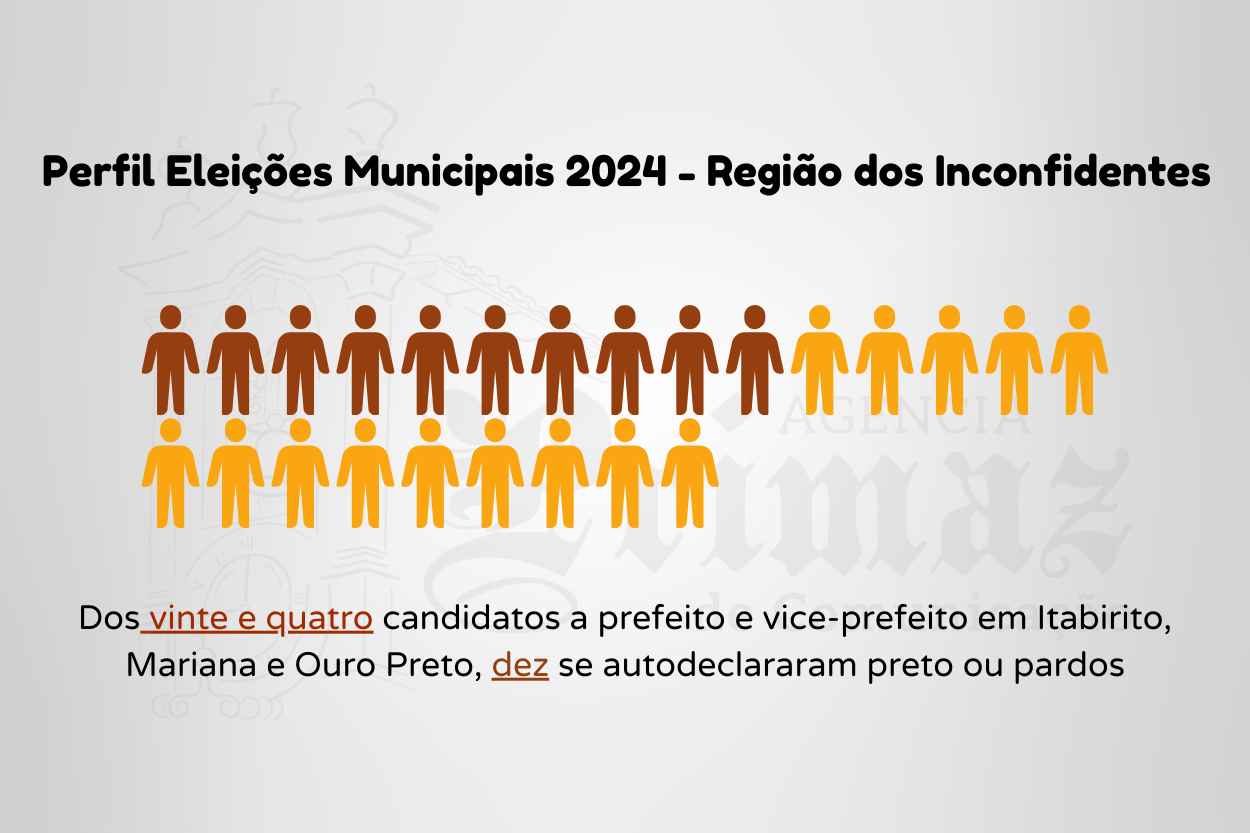 Dez candidatos ás prefeituras da Região dos Inconfidentes se declararam pretos ou pardos