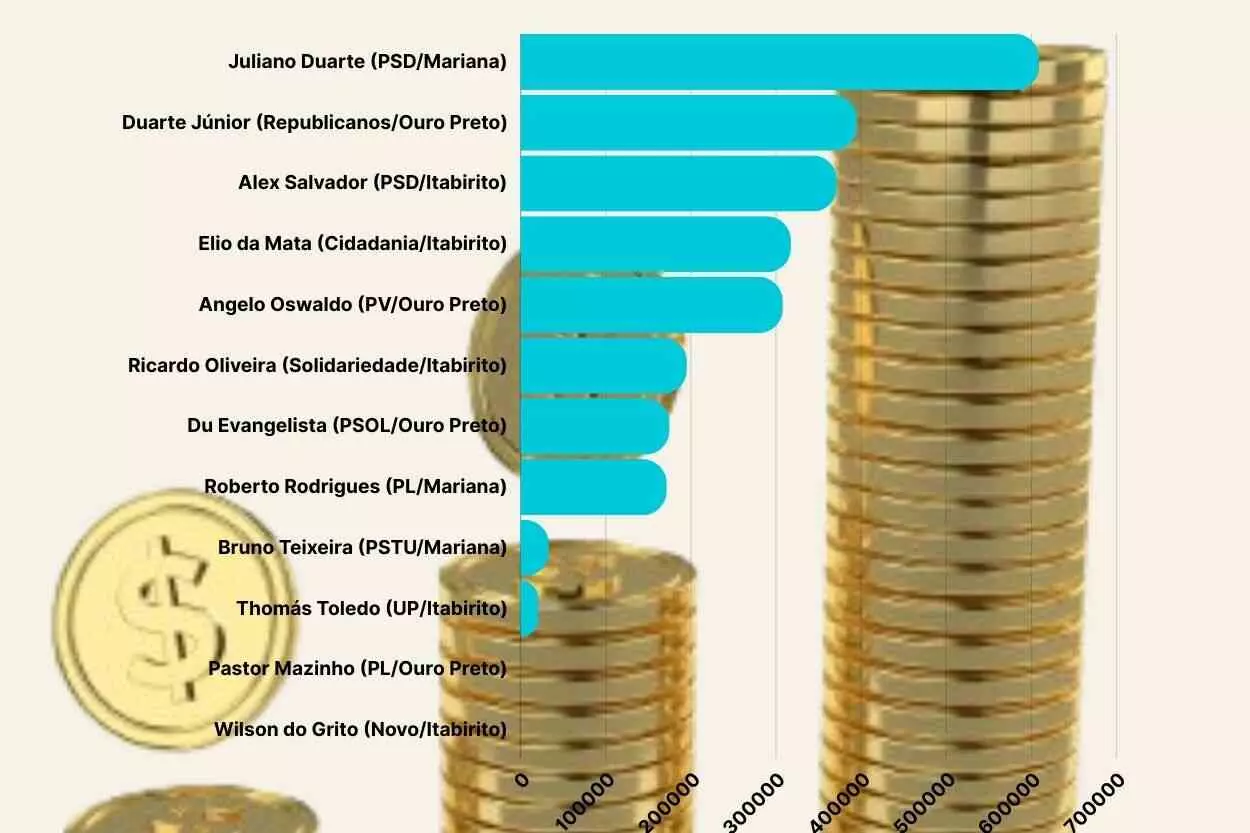 Poder econômico é demonstrado tanto nas verbas do fundo eleitoral quanto na capacidade de receber doações de pessoas físicas