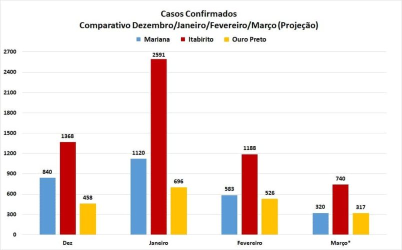 Dezembro a Março