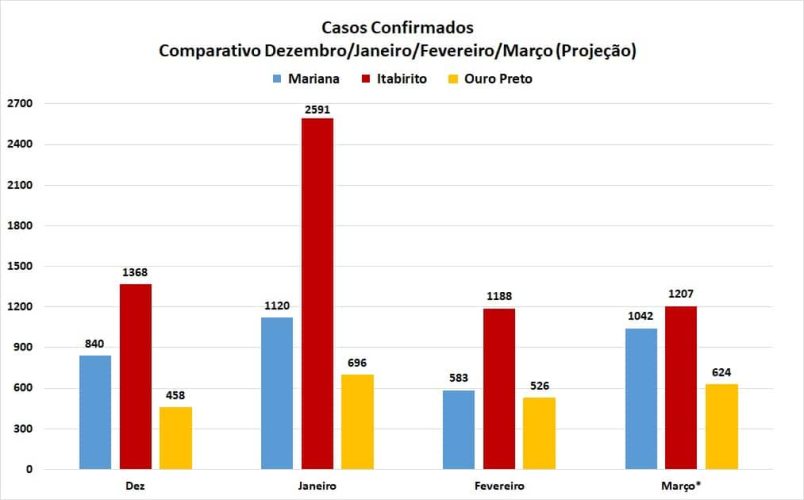 Dezembro a Março