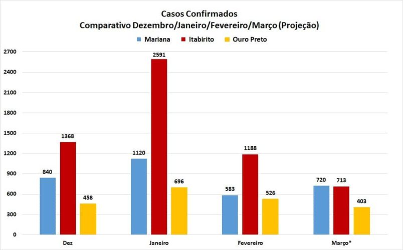 Dezembro a Março