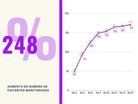 Monitorados