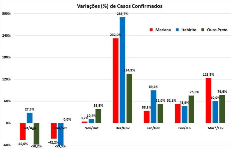 Variações Mensais Confirmados_Região dos Inconfidentes